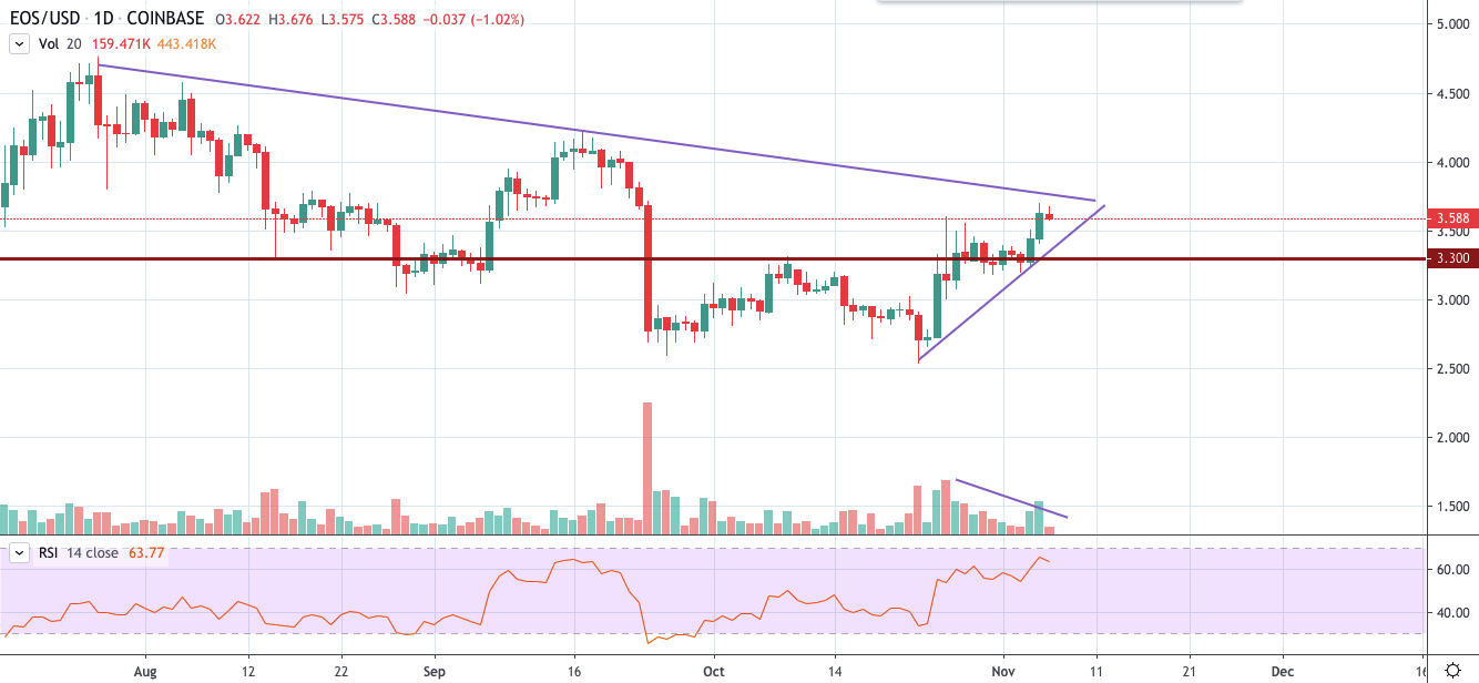 EOS/USD chart by TradingView